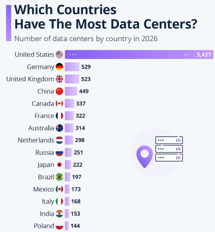 Countries with the highest amount of data centers