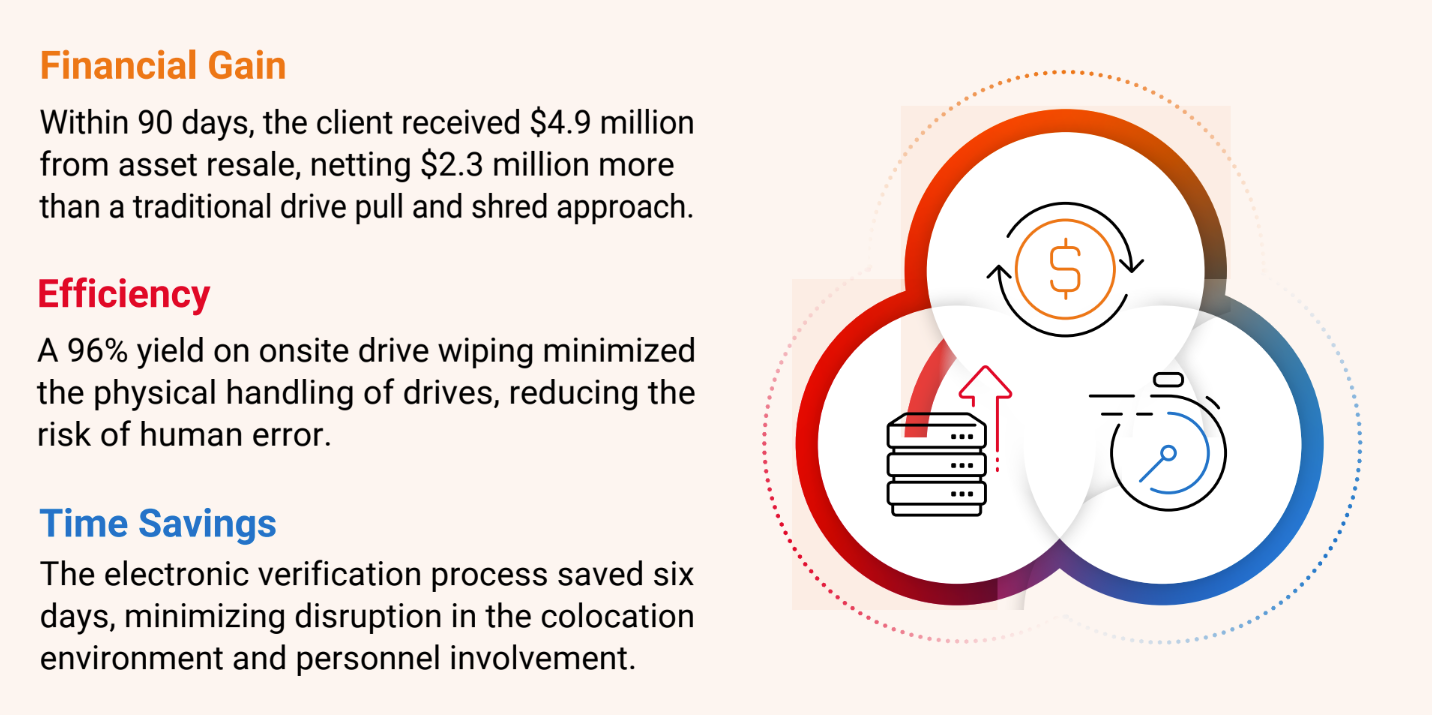 Results and benefits of Data Center Decommissioning with SK Tes