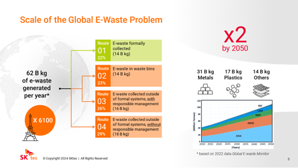 Global E-waste Collection Statistics SK Tes