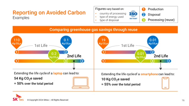 Carbon Savings that can be achieved by repurposing and recycling IT assets SK Tes