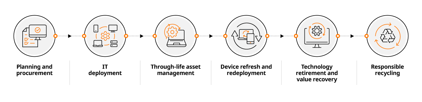 IT ASSET MANAGEMENT PROCESS_flow