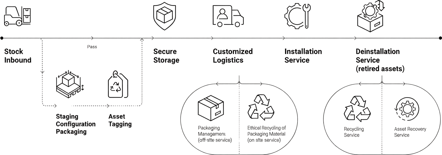 Managed Deployment Process Workflow - SK Tes