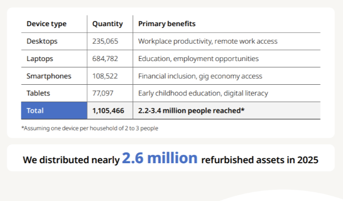 2,6 mln refurbished assets distributed in 2025 by SK tes   ITAD service program