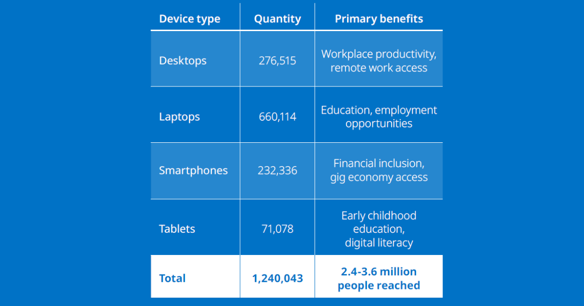 SK Tes social initiatives - ITAD program stats for digital divide